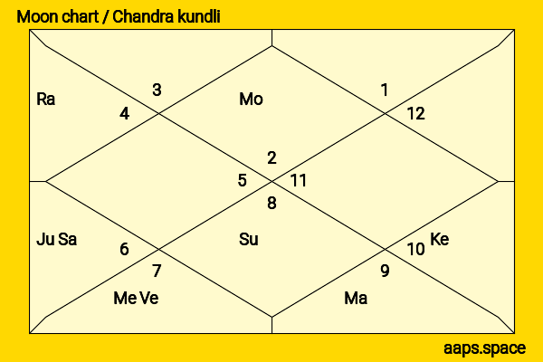 Tanishk Bagchi chandra kundli or moon chart